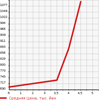 Аукционная статистика: График изменения цены NISSAN Ниссан  X-TRAIL Икстрэйл  2017 2000 T32 20XEMABRE PACKAGE в зависимости от аукционных оценок