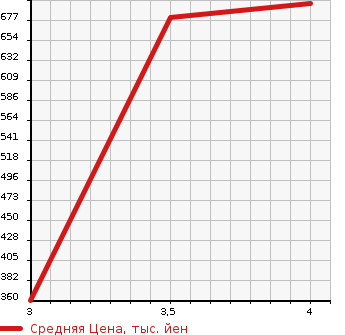 Аукционная статистика: График изменения цены NISSAN Ниссан  X-TRAIL Икстрэйл  2015 2000 T32 20XEMABREP в зависимости от аукционных оценок