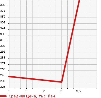 Аукционная статистика: График изменения цены NISSAN Ниссан  X-TRAIL Икстрэйл  2014 2000 T32 20XEMABREPKG в зависимости от аукционных оценок