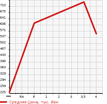 Аукционная статистика: График изменения цены NISSAN Ниссан  X-TRAIL Икстрэйл  2016 2000 T32 20XTEMA-JENSI- BRAKE IS в зависимости от аукционных оценок