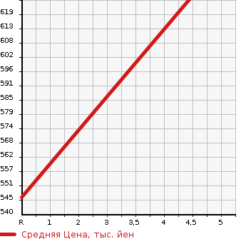 Аукционная статистика: График изменения цены NISSAN Ниссан  X-TRAIL Икстрэйл  2015 2000 T32 20X_[2RETSU] в зависимости от аукционных оценок
