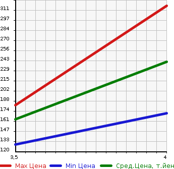 Аукционная статистика: График изменения цены NISSAN Ниссан  X-TRAIL Икстрэйл  2009 2500 TNT31 25Xt в зависимости от аукционных оценок