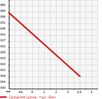 Аукционная статистика: График изменения цены NISSAN Ниссан  X-TRAIL Икстрэйл  0 в зависимости от аукционных оценок