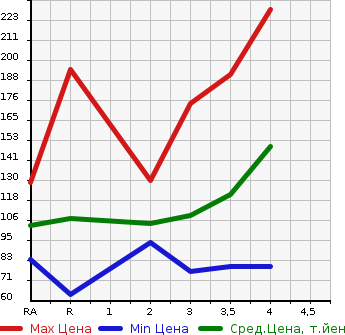 Аукционная статистика: График изменения цены NISSAN Ниссан  X-TRAIL Икстрэйл  2001 в зависимости от аукционных оценок