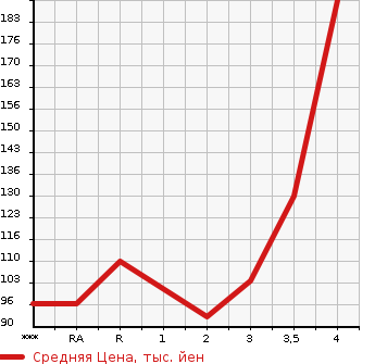 Аукционная статистика: График изменения цены NISSAN Ниссан  X-TRAIL Икстрэйл  2002 в зависимости от аукционных оценок