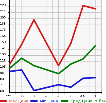 Аукционная статистика: График изменения цены NISSAN Ниссан  X-TRAIL Икстрэйл  2003 в зависимости от аукционных оценок