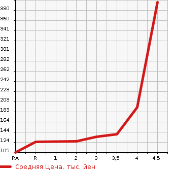 Аукционная статистика: График изменения цены NISSAN Ниссан  X-TRAIL Икстрэйл  2006 в зависимости от аукционных оценок