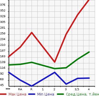 Аукционная статистика: График изменения цены NISSAN Ниссан  X-TRAIL Икстрэйл  2007 в зависимости от аукционных оценок