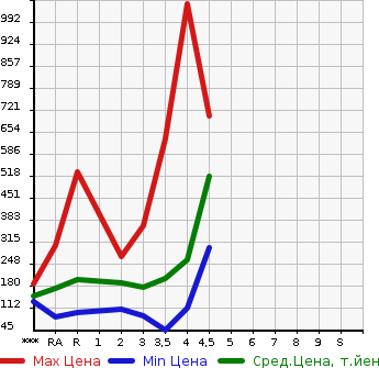 Аукционная статистика: График изменения цены NISSAN Ниссан  X-TRAIL Икстрэйл  2010 в зависимости от аукционных оценок