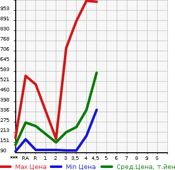 Аукционная статистика: График изменения цены NISSAN Ниссан  X-TRAIL Икстрэйл  2011 в зависимости от аукционных оценок