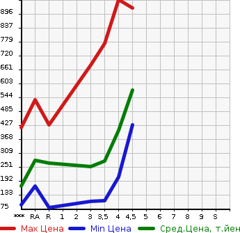 Аукционная статистика: График изменения цены NISSAN Ниссан  X-TRAIL Икстрэйл  2012 в зависимости от аукционных оценок