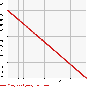 Аукционная статистика: График изменения цены NISSAN Ниссан  WINGROAD Вингроад  2009 1490 Y12  в зависимости от аукционных оценок