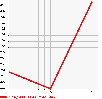 Аукционная статистика: График изменения цены NISSAN Ниссан  WINGROAD Вингроад  2016 1490 Y12 15B в зависимости от аукционных оценок
