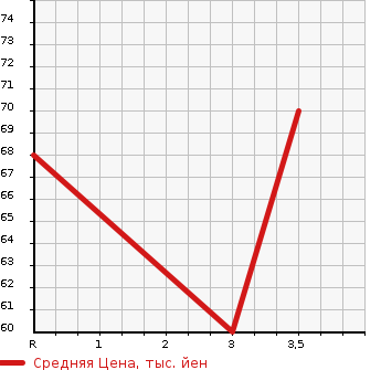 Аукционная статистика: График изменения цены NISSAN Ниссан  WINGROAD Вингроад  2007 1500 NY12 15RX FOUR в зависимости от аукционных оценок