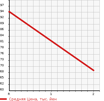 Аукционная статистика: График изменения цены NISSAN Ниссан  WINGROAD Вингроад  2006 1500 NY12 15RX FOUR AERO в зависимости от аукционных оценок