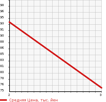 Аукционная статистика: График изменения цены NISSAN Ниссан  WINGROAD Вингроад  2007 1500 NY12 15RX FOUR AERO в зависимости от аукционных оценок