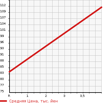 Аукционная статистика: График изменения цены NISSAN Ниссан  WINGROAD Вингроад  2006 1500 NY12 15RX FOUR AERO 4WD в зависимости от аукционных оценок