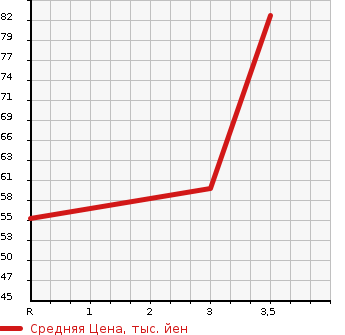 Аукционная статистика: График изменения цены NISSAN Ниссан  WINGROAD Вингроад  2009 1500 NY12 4WD в зависимости от аукционных оценок