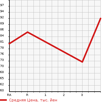 Аукционная статистика: График изменения цены NISSAN Ниссан  WINGROAD Вингроад  2002 1500 WFY11  в зависимости от аукционных оценок