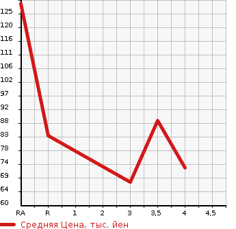 Аукционная статистика: График изменения цены NISSAN Ниссан  WINGROAD Вингроад  2005 1500 WFY11  в зависимости от аукционных оценок