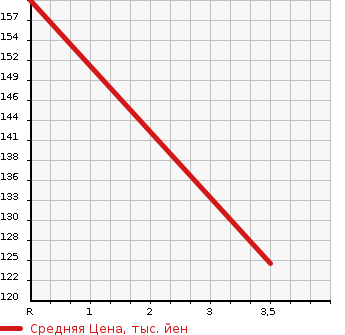 Аукционная статистика: График изменения цены NISSAN Ниссан  WINGROAD Вингроад  2000 1500 WFY11 AERO LIMITED в зависимости от аукционных оценок