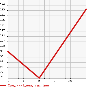 Аукционная статистика: График изменения цены NISSAN Ниссан  WINGROAD Вингроад  1999 1500 WFY11 G в зависимости от аукционных оценок