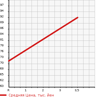Аукционная статистика: График изменения цены NISSAN Ниссан  WINGROAD Вингроад  2004 1500 WFY11 G в зависимости от аукционных оценок