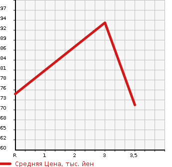 Аукционная статистика: График изменения цены NISSAN Ниссан  WINGROAD Вингроад  2005 1500 WFY11 G в зависимости от аукционных оценок