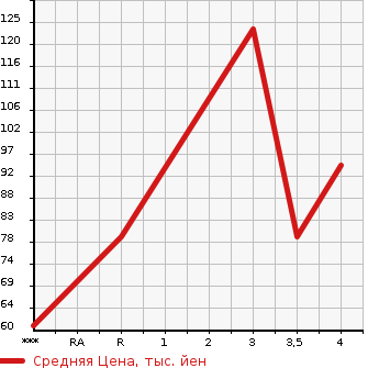 Аукционная статистика: График изменения цены NISSAN Ниссан  WINGROAD Вингроад  2003 1500 WFY11 S в зависимости от аукционных оценок
