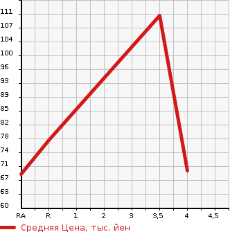 Аукционная статистика: График изменения цены NISSAN Ниссан  WINGROAD Вингроад  2005 1500 WFY11 S в зависимости от аукционных оценок