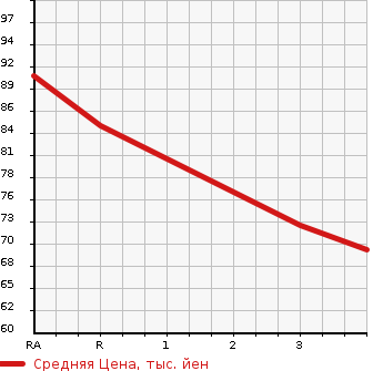 Аукционная статистика: График изменения цены NISSAN Ниссан  WINGROAD Вингроад  2003 1500 WFY11 S 70th в зависимости от аукционных оценок
