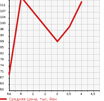 Аукционная статистика: График изменения цены NISSAN Ниссан  WINGROAD Вингроад  2003 1500 WFY11 S AERO 70TH в зависимости от аукционных оценок