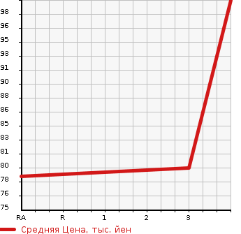 Аукционная статистика: График изменения цены NISSAN Ниссан  WINGROAD Вингроад  2004 1500 WFY11 S AERO 70TH-2 в зависимости от аукционных оценок