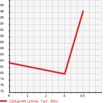 Аукционная статистика: График изменения цены NISSAN Ниссан  WINGROAD Вингроад  2004 1500 WFY11 S AERO 70TH-II в зависимости от аукционных оценок