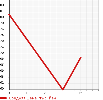 Аукционная статистика: График изменения цены NISSAN Ниссан  WINGROAD Вингроад  2004 1500 WFY11 S LTD в зависимости от аукционных оценок