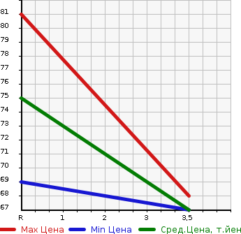 Аукционная статистика: График изменения цены NISSAN Ниссан  WINGROAD Вингроад  2003 1500 WFY11 S70th в зависимости от аукционных оценок