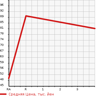 Аукционная статистика: График изменения цены NISSAN Ниссан  WINGROAD Вингроад  2001 1500 WFY11 X в зависимости от аукционных оценок