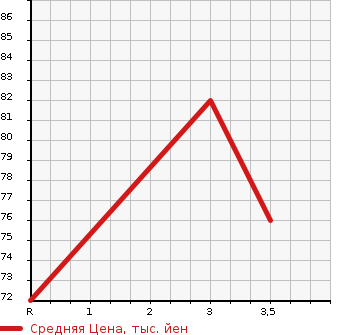 Аукционная статистика: График изменения цены NISSAN Ниссан  WINGROAD Вингроад  2002 1500 WFY11 X AERO в зависимости от аукционных оценок