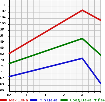 Аукционная статистика: График изменения цены NISSAN Ниссан  WINGROAD Вингроад  2006 1500 Y12  в зависимости от аукционных оценок