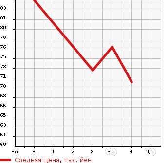 Аукционная статистика: График изменения цены NISSAN Ниссан  WINGROAD Вингроад  2009 1500 Y12  в зависимости от аукционных оценок