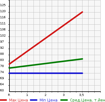 Аукционная статистика: График изменения цены NISSAN Ниссан  WINGROAD Вингроад  2010 1500 Y12  в зависимости от аукционных оценок