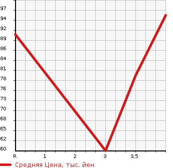 Аукционная статистика: График изменения цены NISSAN Ниссан  WINGROAD Вингроад  2011 1500 Y12  в зависимости от аукционных оценок
