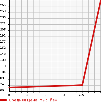 Аукционная статистика: График изменения цены NISSAN Ниссан  WINGROAD Вингроад  2013 1500 Y12  в зависимости от аукционных оценок