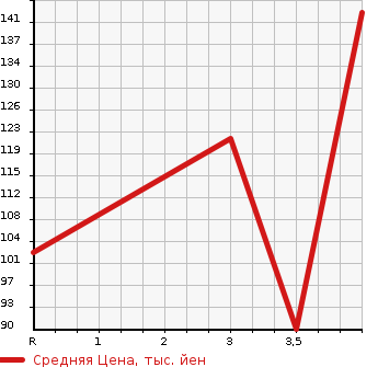 Аукционная статистика: График изменения цены NISSAN Ниссан  WINGROAD Вингроад  2014 1500 Y12  в зависимости от аукционных оценок