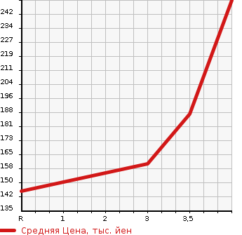 Аукционная статистика: График изменения цены NISSAN Ниссан  WINGROAD Вингроад  2015 1500 Y12  в зависимости от аукционных оценок