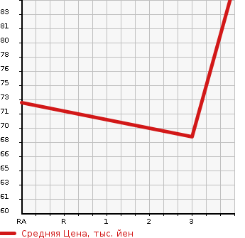 Аукционная статистика: График изменения цены NISSAN Ниссан  WINGROAD Вингроад  2012 1500 Y12 15B в зависимости от аукционных оценок