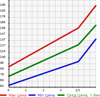 Аукционная статистика: График изменения цены NISSAN Ниссан  WINGROAD Вингроад  2014 1500 Y12 15B в зависимости от аукционных оценок