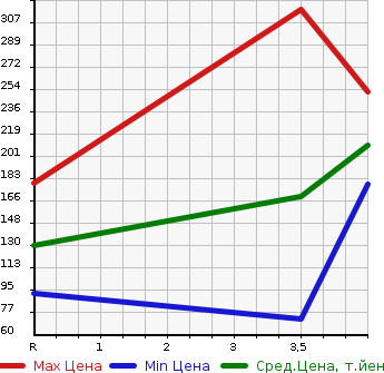 Аукционная статистика: График изменения цены NISSAN Ниссан  WINGROAD Вингроад  2015 1500 Y12 15B в зависимости от аукционных оценок