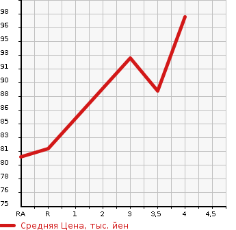 Аукционная статистика: График изменения цены NISSAN Ниссан  WINGROAD Вингроад  2008 1500 Y12 15M в зависимости от аукционных оценок