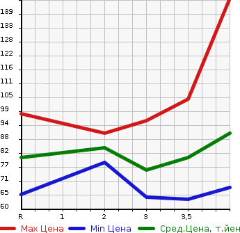 Аукционная статистика: График изменения цены NISSAN Ниссан  WINGROAD Вингроад  2009 1500 Y12 15M в зависимости от аукционных оценок